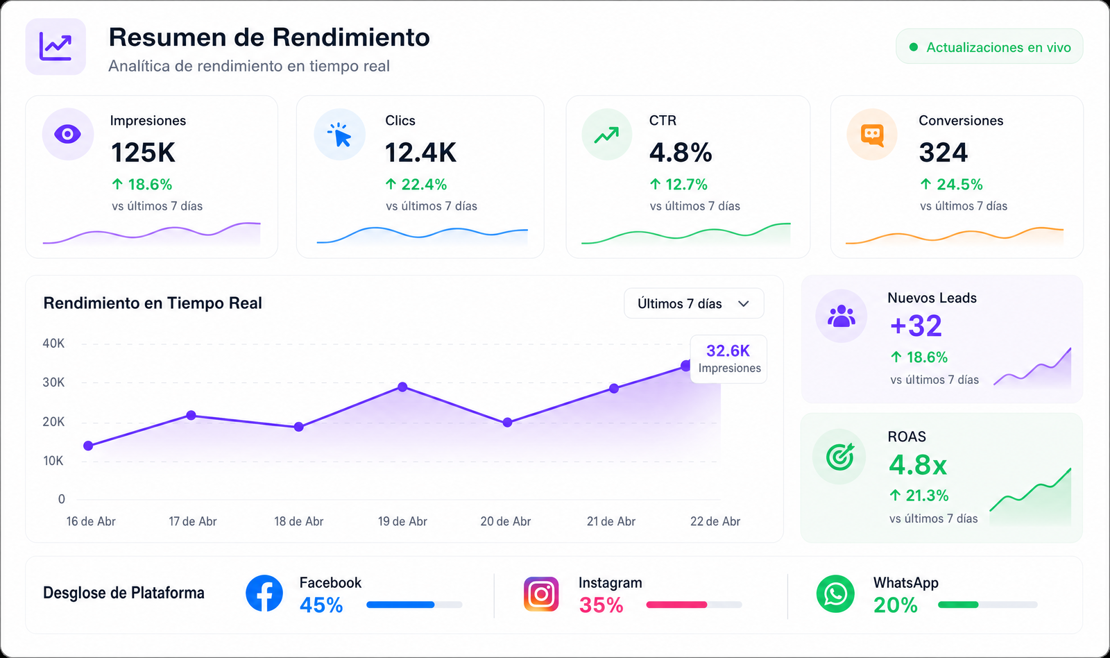 Analíticas en tiempo real e informes de rendimiento